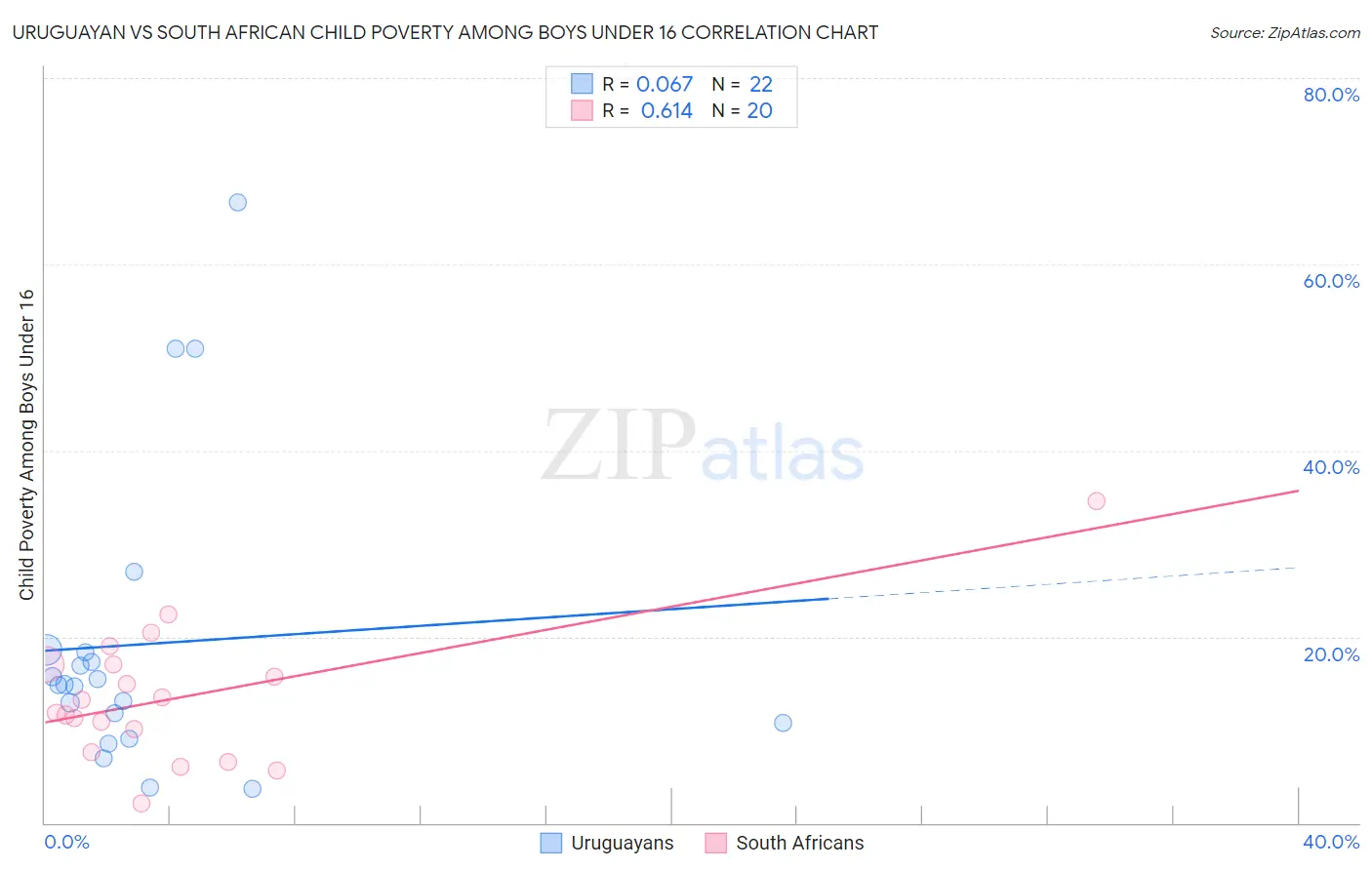 Uruguayan vs South African Child Poverty Among Boys Under 16
