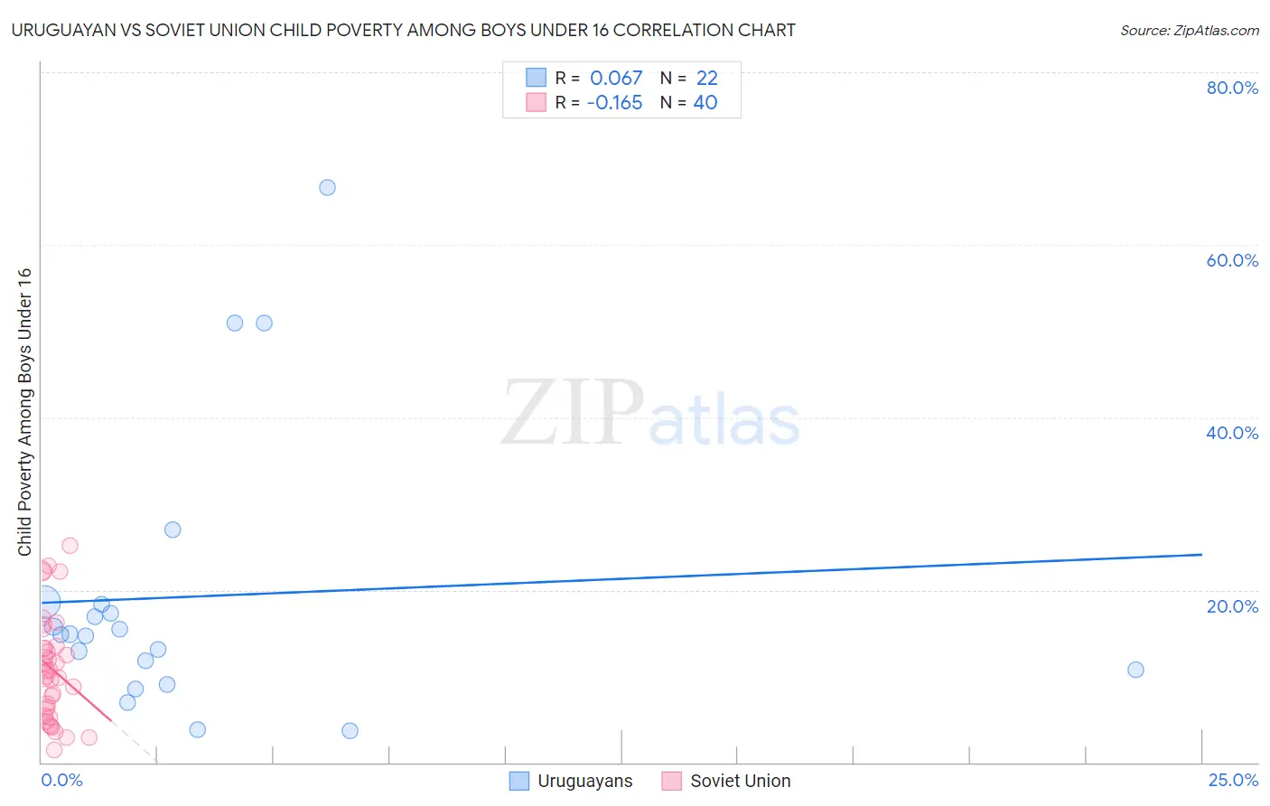 Uruguayan vs Soviet Union Child Poverty Among Boys Under 16