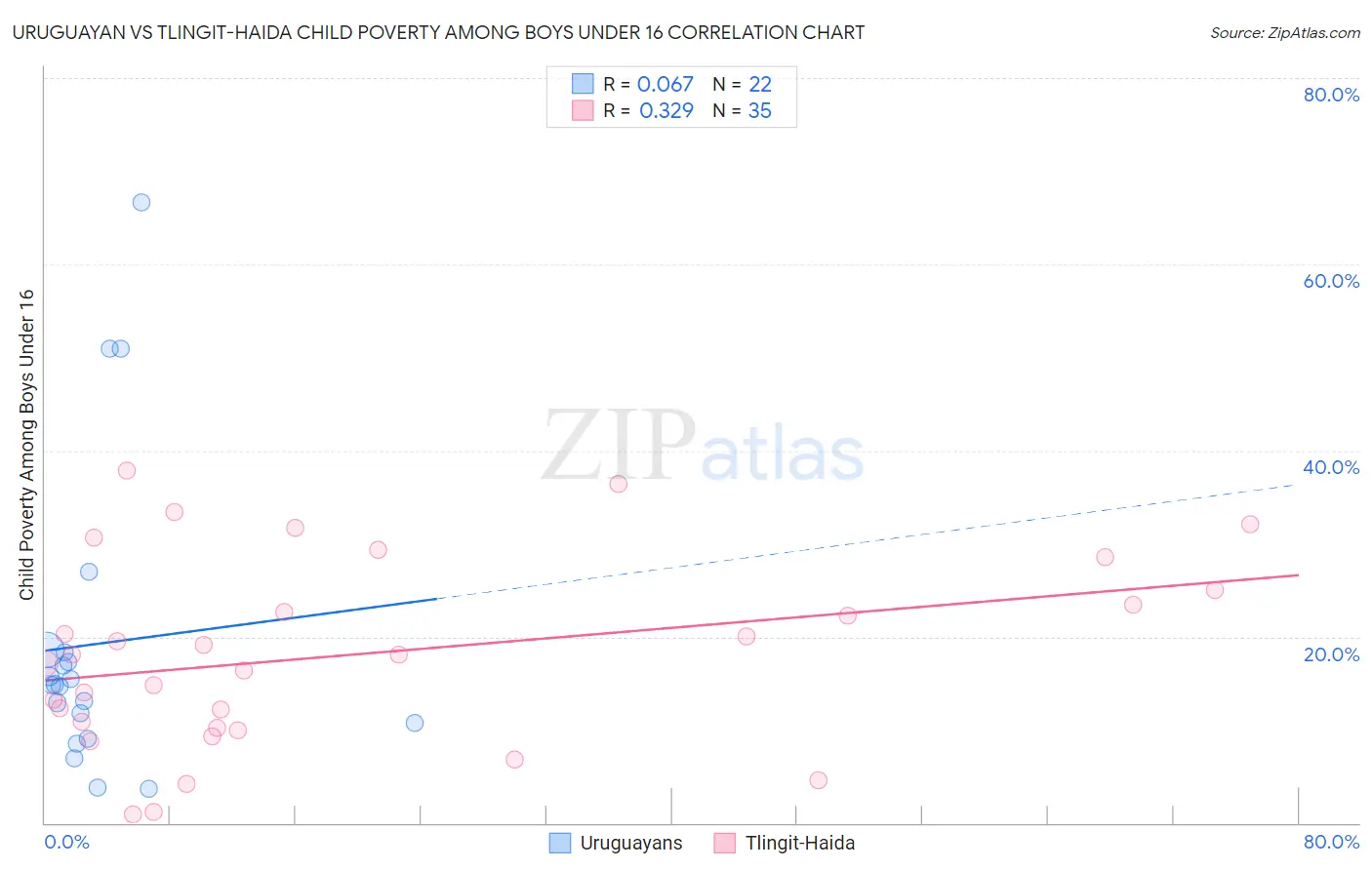 Uruguayan vs Tlingit-Haida Child Poverty Among Boys Under 16