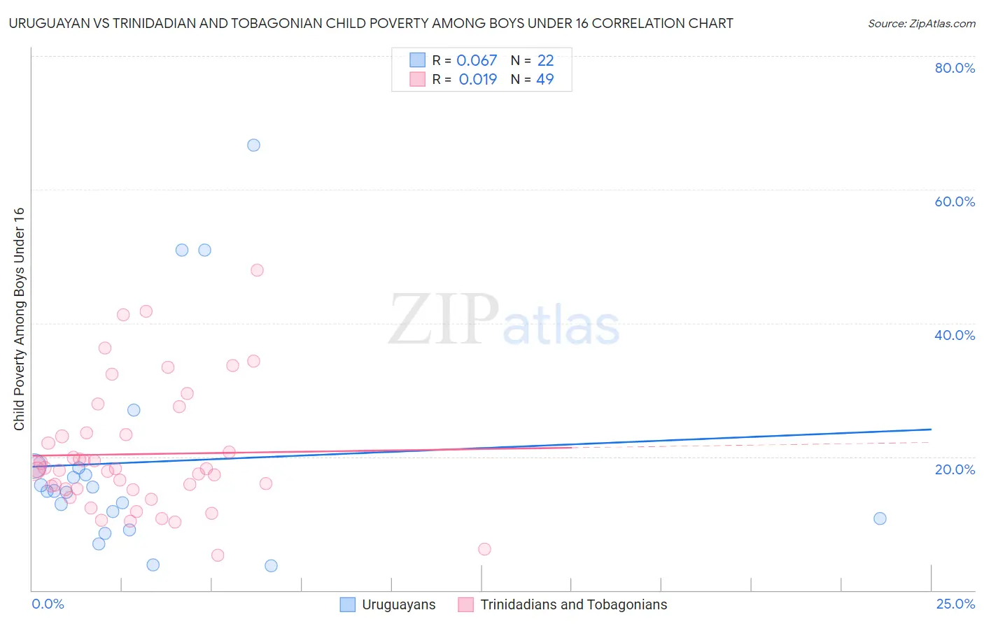 Uruguayan vs Trinidadian and Tobagonian Child Poverty Among Boys Under 16