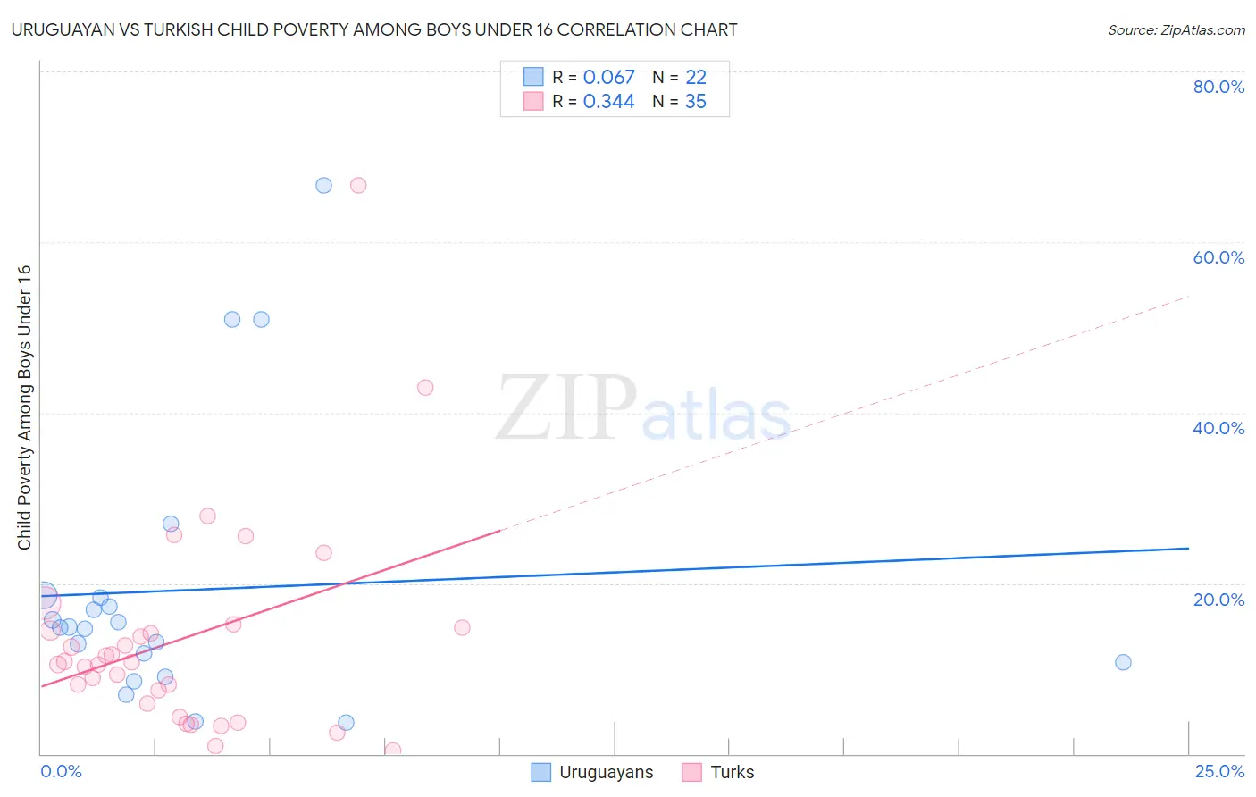 Uruguayan vs Turkish Child Poverty Among Boys Under 16