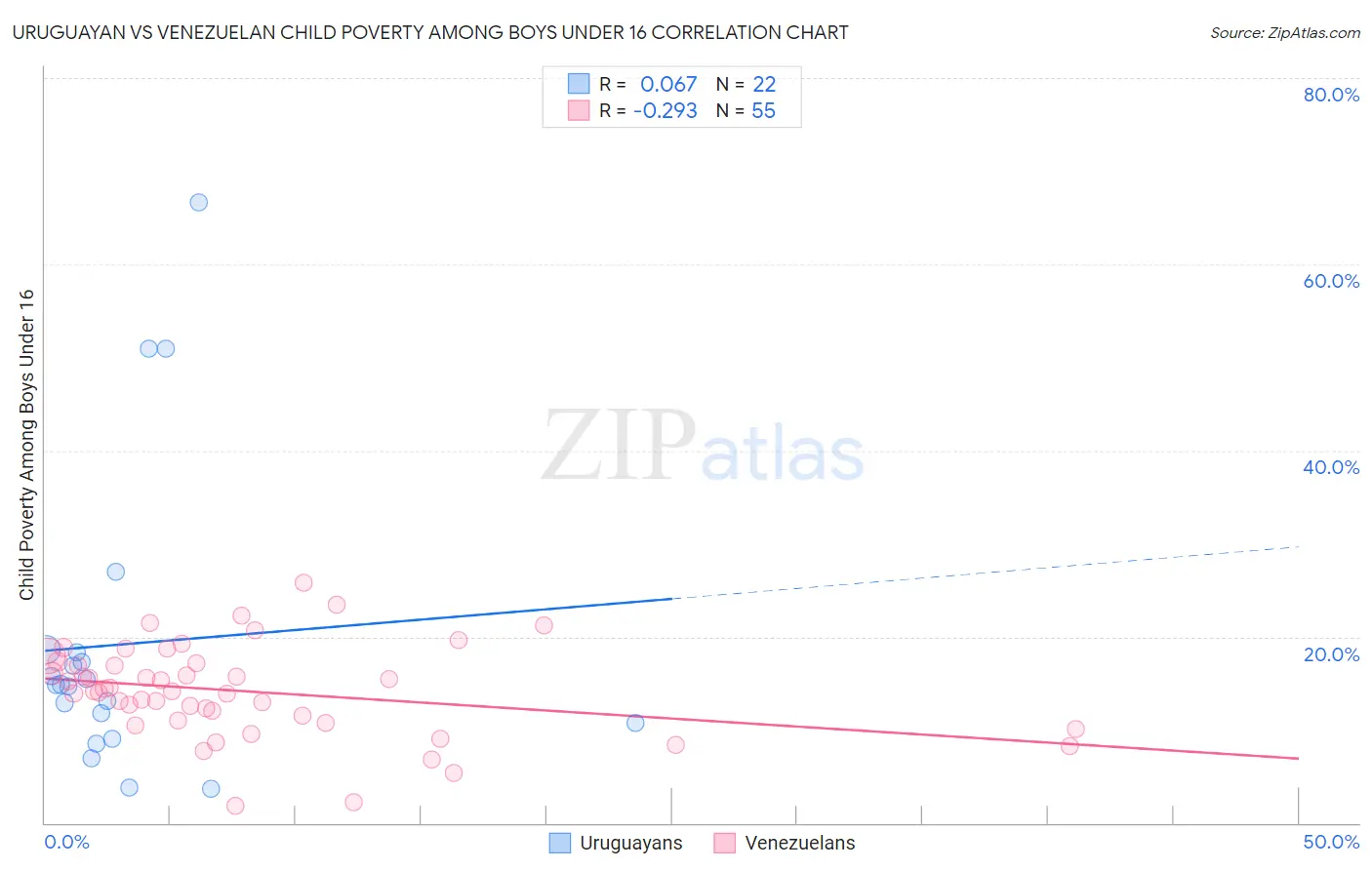 Uruguayan vs Venezuelan Child Poverty Among Boys Under 16