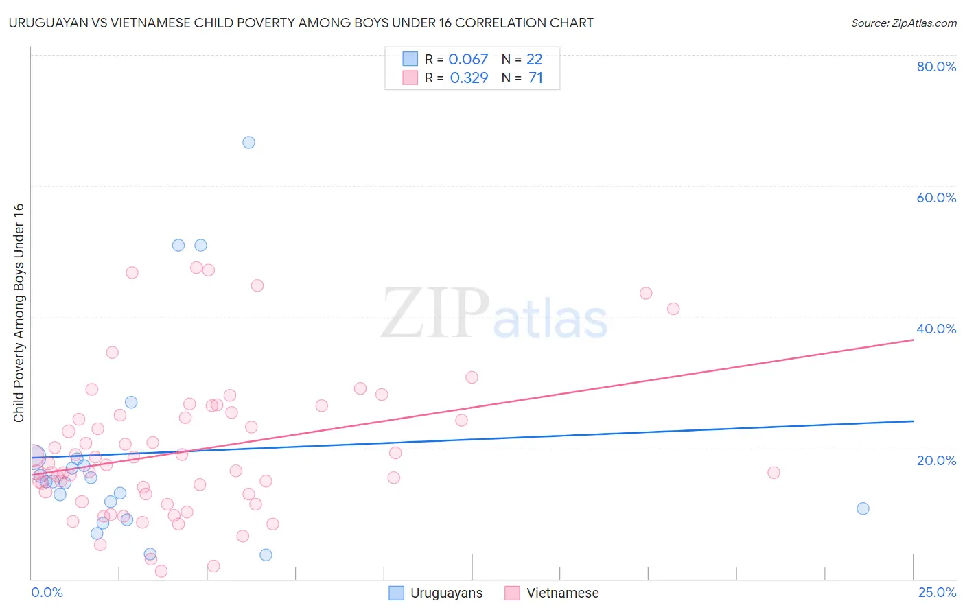 Uruguayan vs Vietnamese Child Poverty Among Boys Under 16