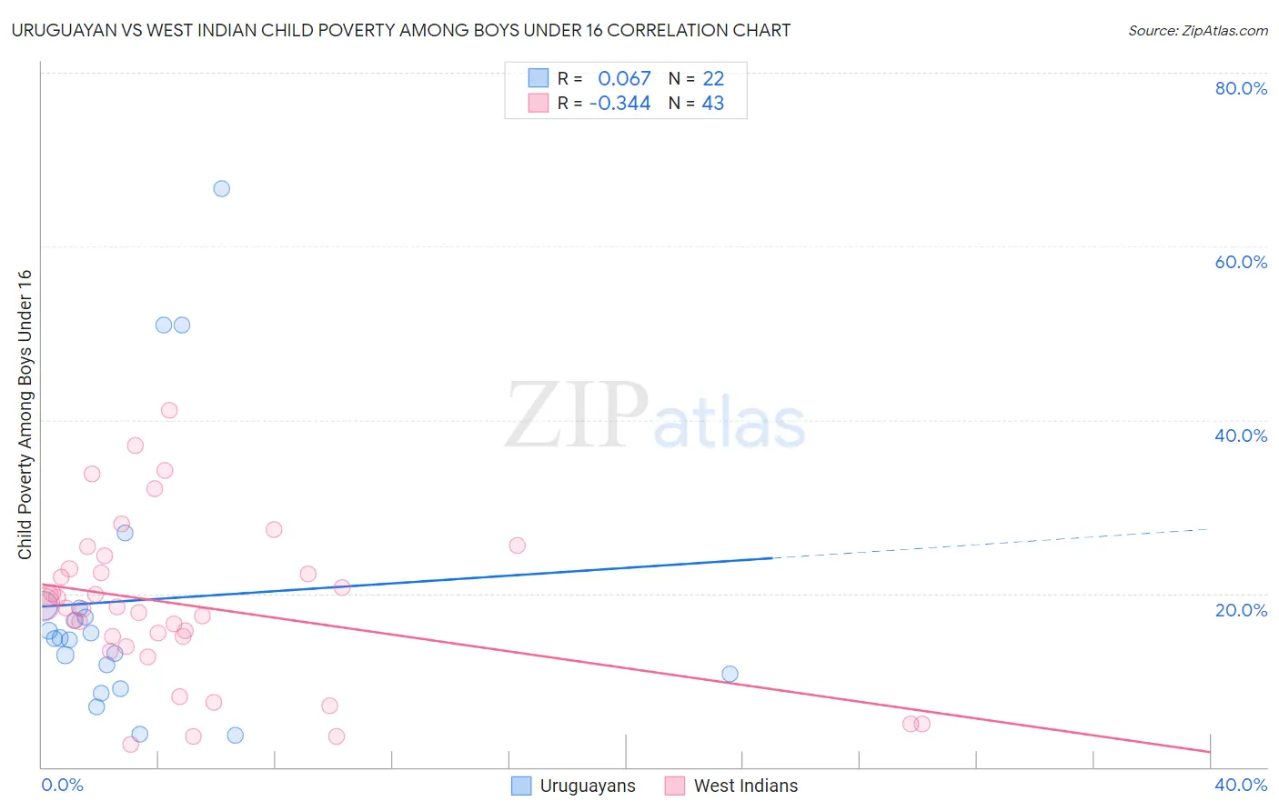 Uruguayan vs West Indian Child Poverty Among Boys Under 16