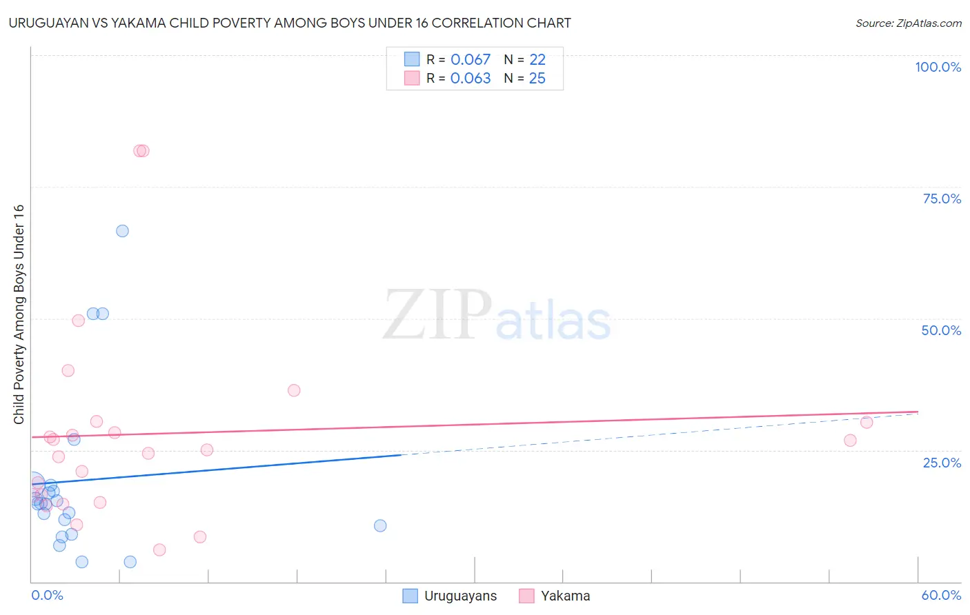 Uruguayan vs Yakama Child Poverty Among Boys Under 16