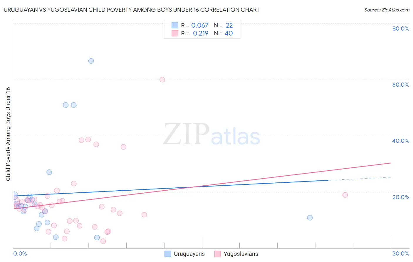 Uruguayan vs Yugoslavian Child Poverty Among Boys Under 16