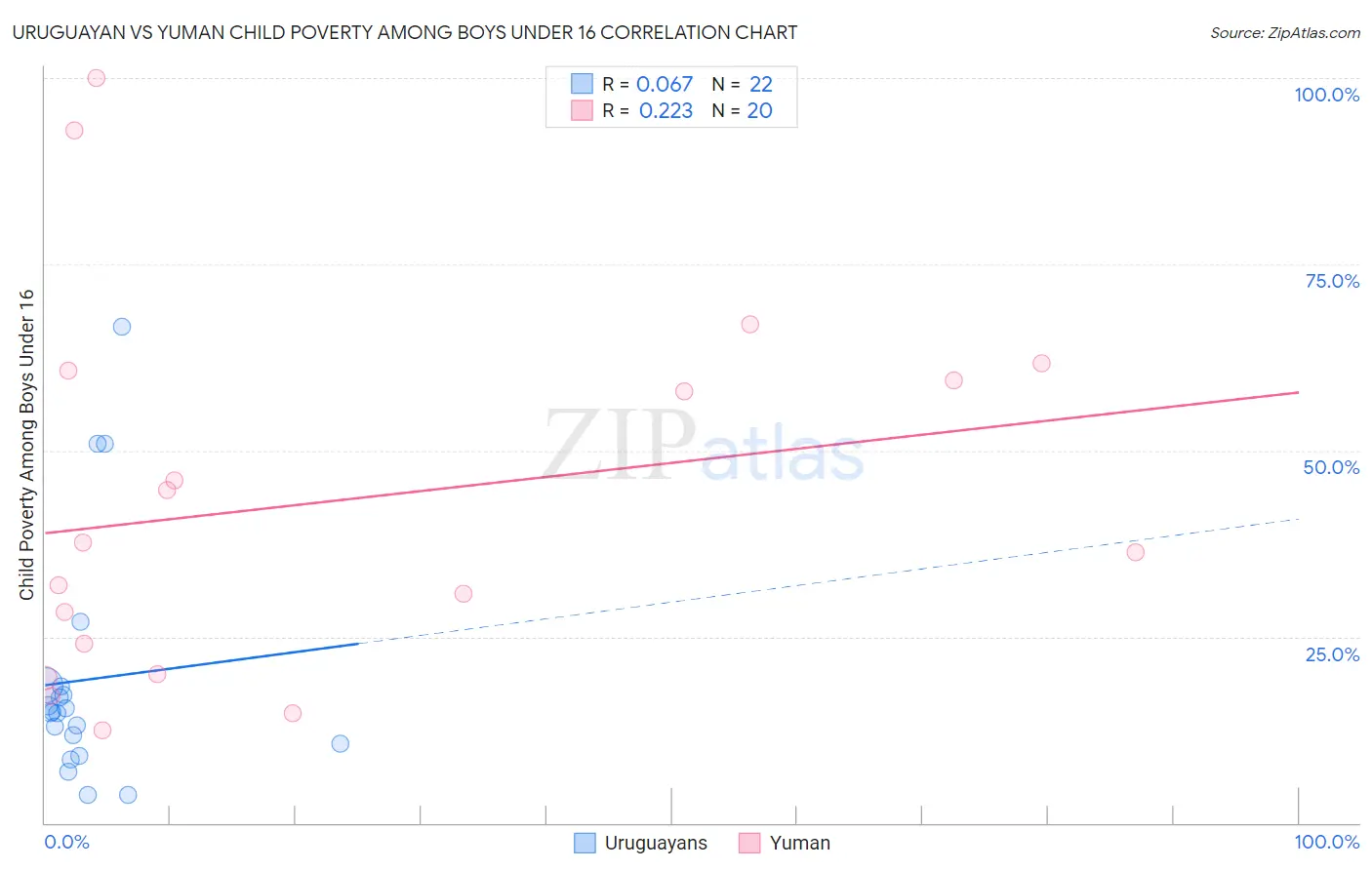 Uruguayan vs Yuman Child Poverty Among Boys Under 16
