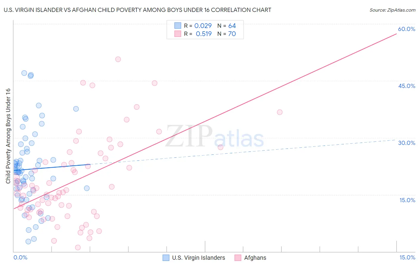 U.S. Virgin Islander vs Afghan Child Poverty Among Boys Under 16