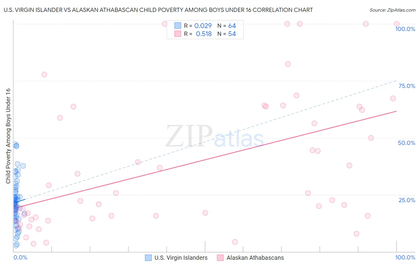 U.S. Virgin Islander vs Alaskan Athabascan Child Poverty Among Boys Under 16