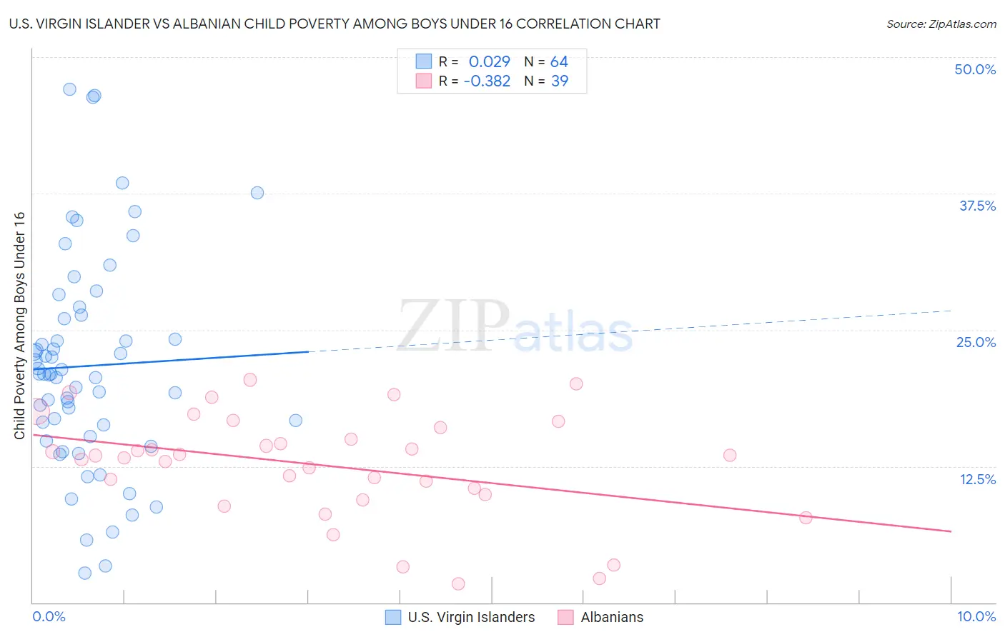 U.S. Virgin Islander vs Albanian Child Poverty Among Boys Under 16