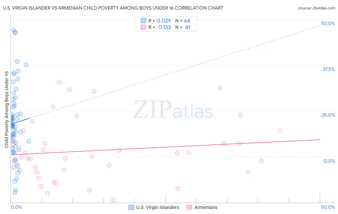 U.S. Virgin Islander vs Armenian Child Poverty Among Boys Under 16