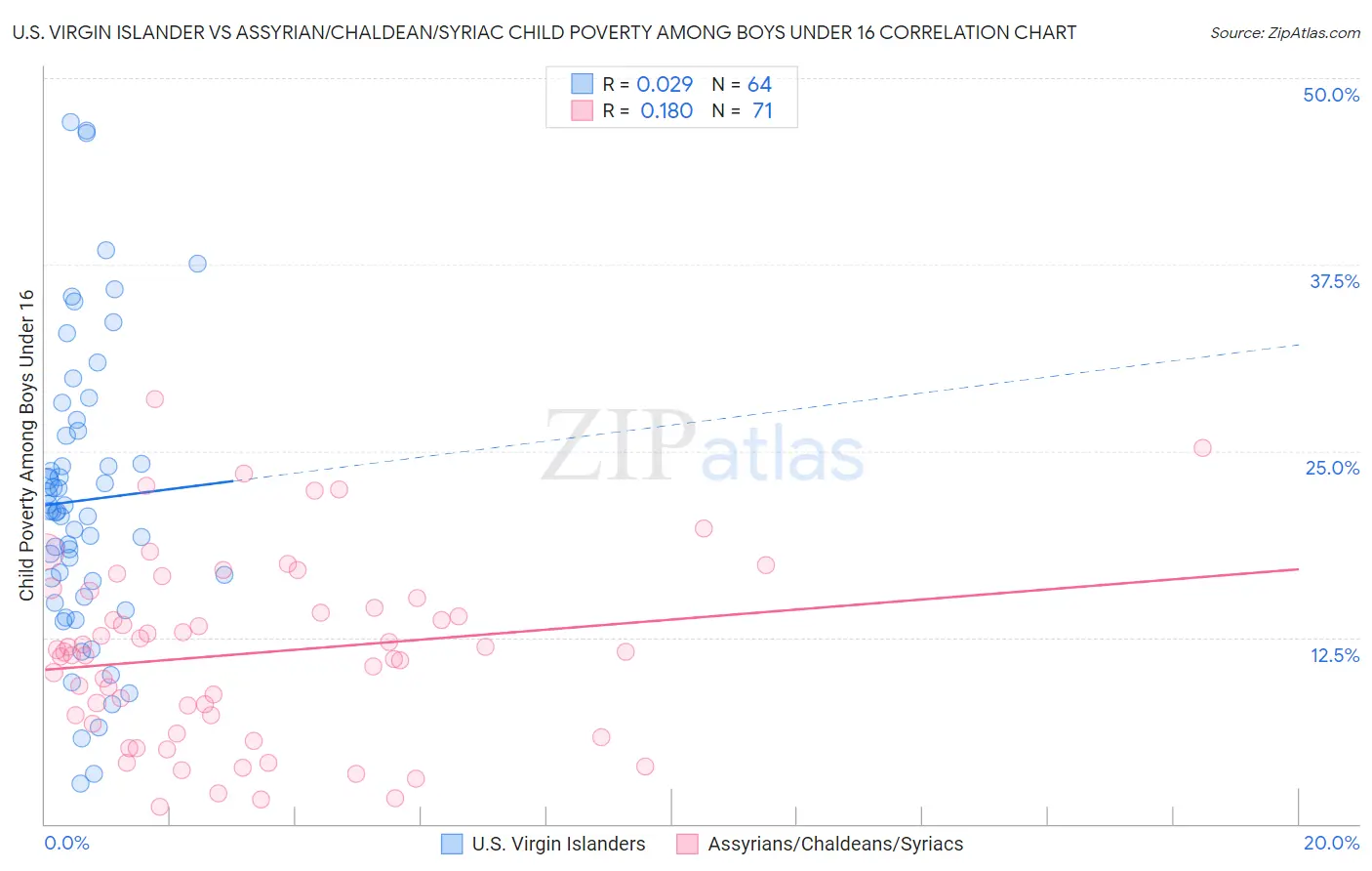U.S. Virgin Islander vs Assyrian/Chaldean/Syriac Child Poverty Among Boys Under 16