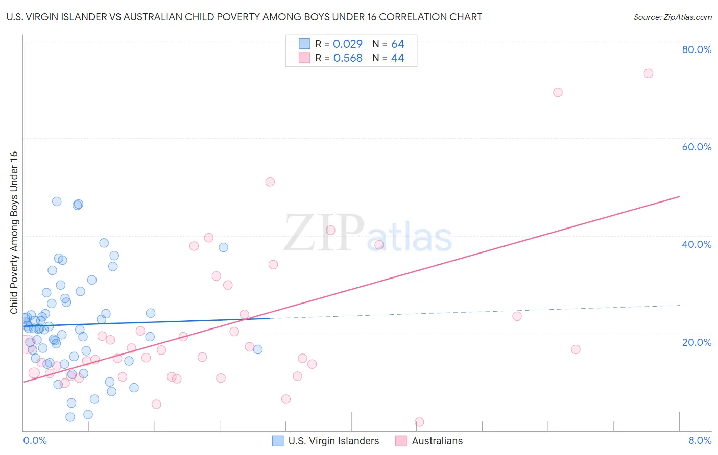 U.S. Virgin Islander vs Australian Child Poverty Among Boys Under 16