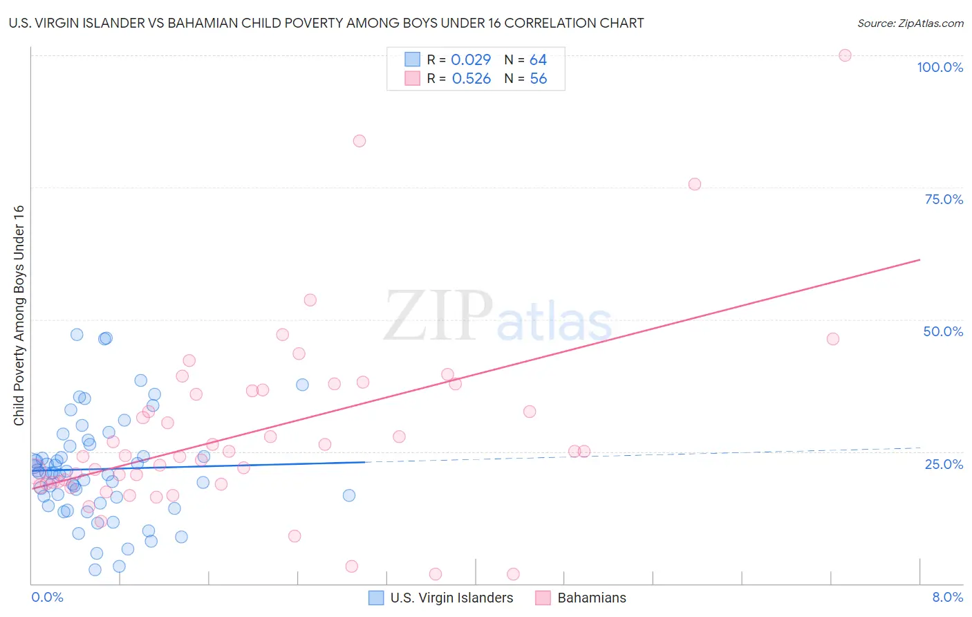 U.S. Virgin Islander vs Bahamian Child Poverty Among Boys Under 16