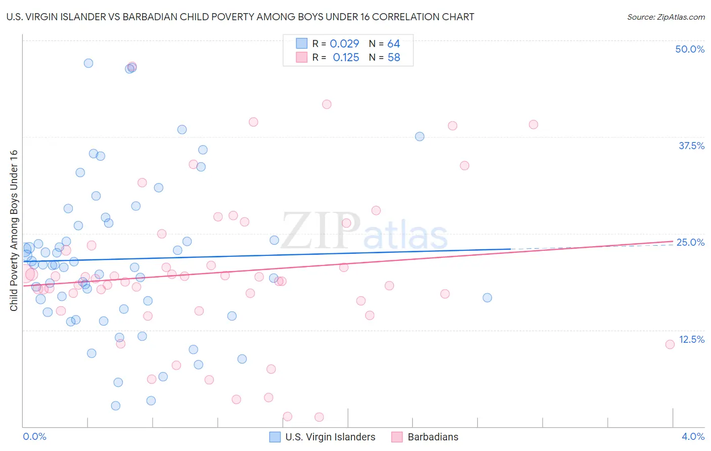 U.S. Virgin Islander vs Barbadian Child Poverty Among Boys Under 16