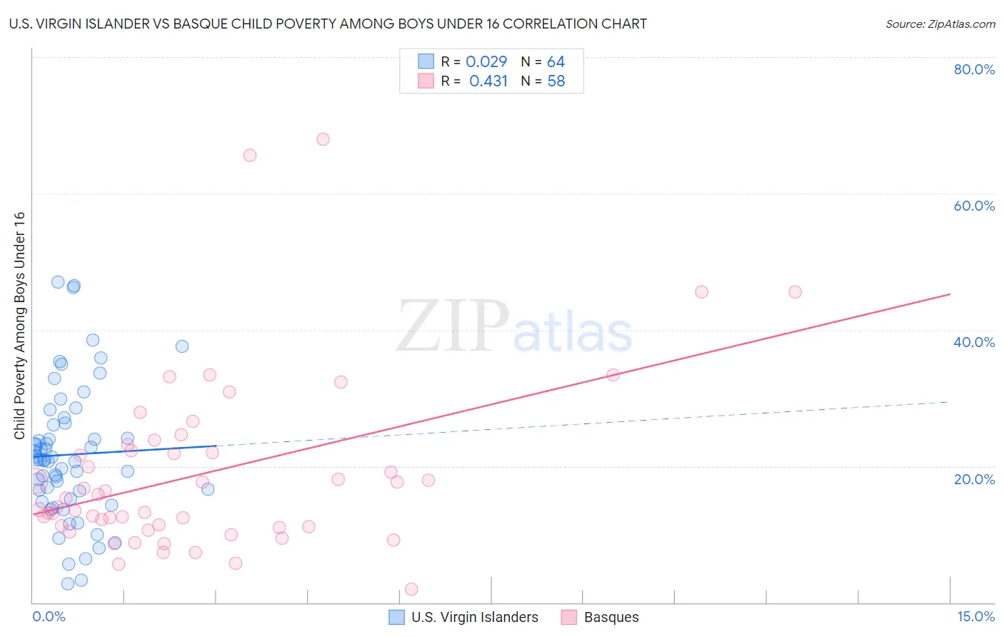 U.S. Virgin Islander vs Basque Child Poverty Among Boys Under 16