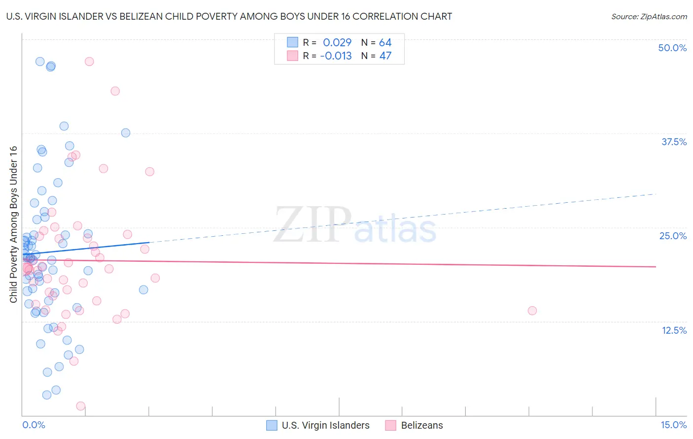 U.S. Virgin Islander vs Belizean Child Poverty Among Boys Under 16