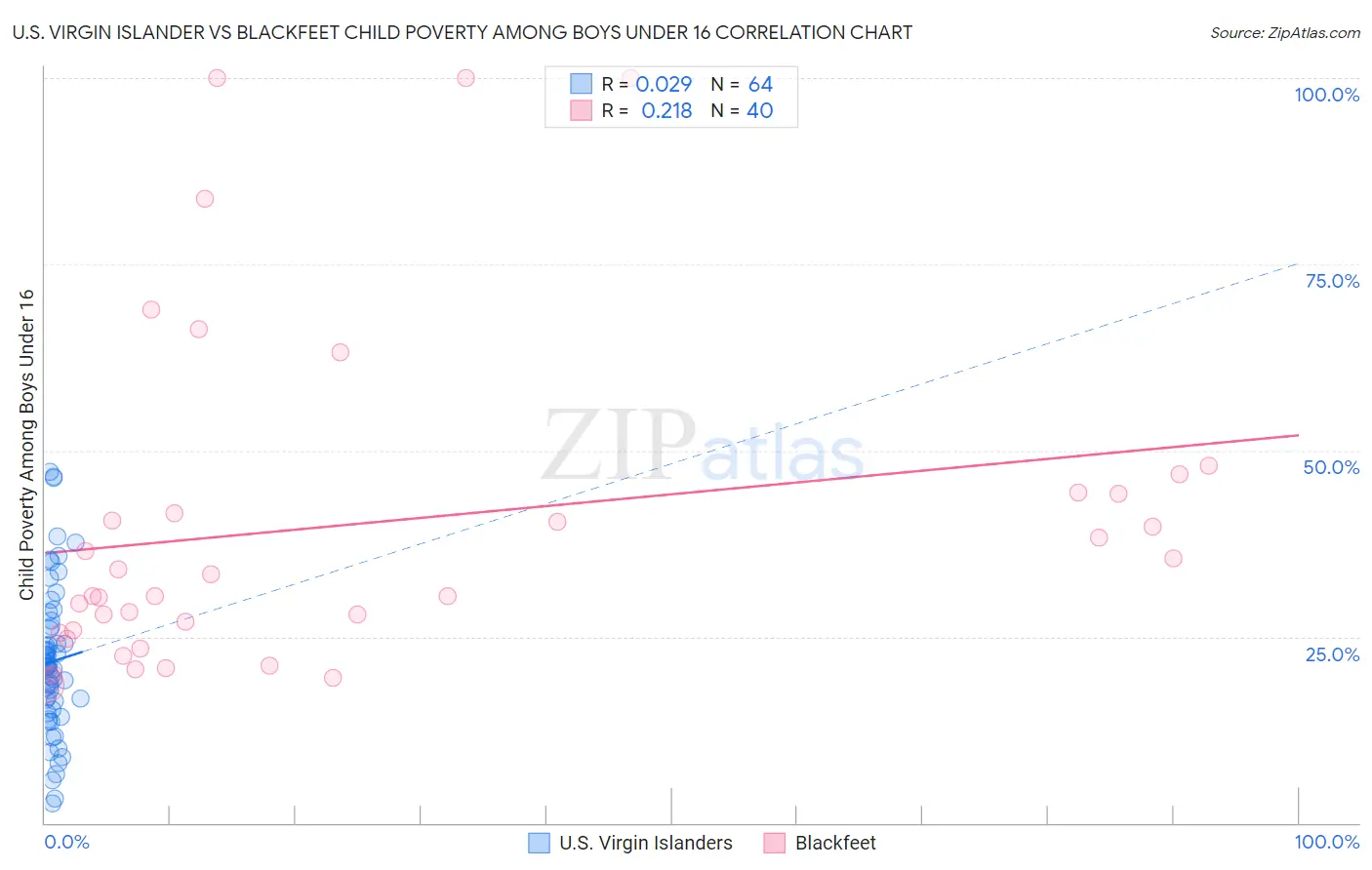 U.S. Virgin Islander vs Blackfeet Child Poverty Among Boys Under 16