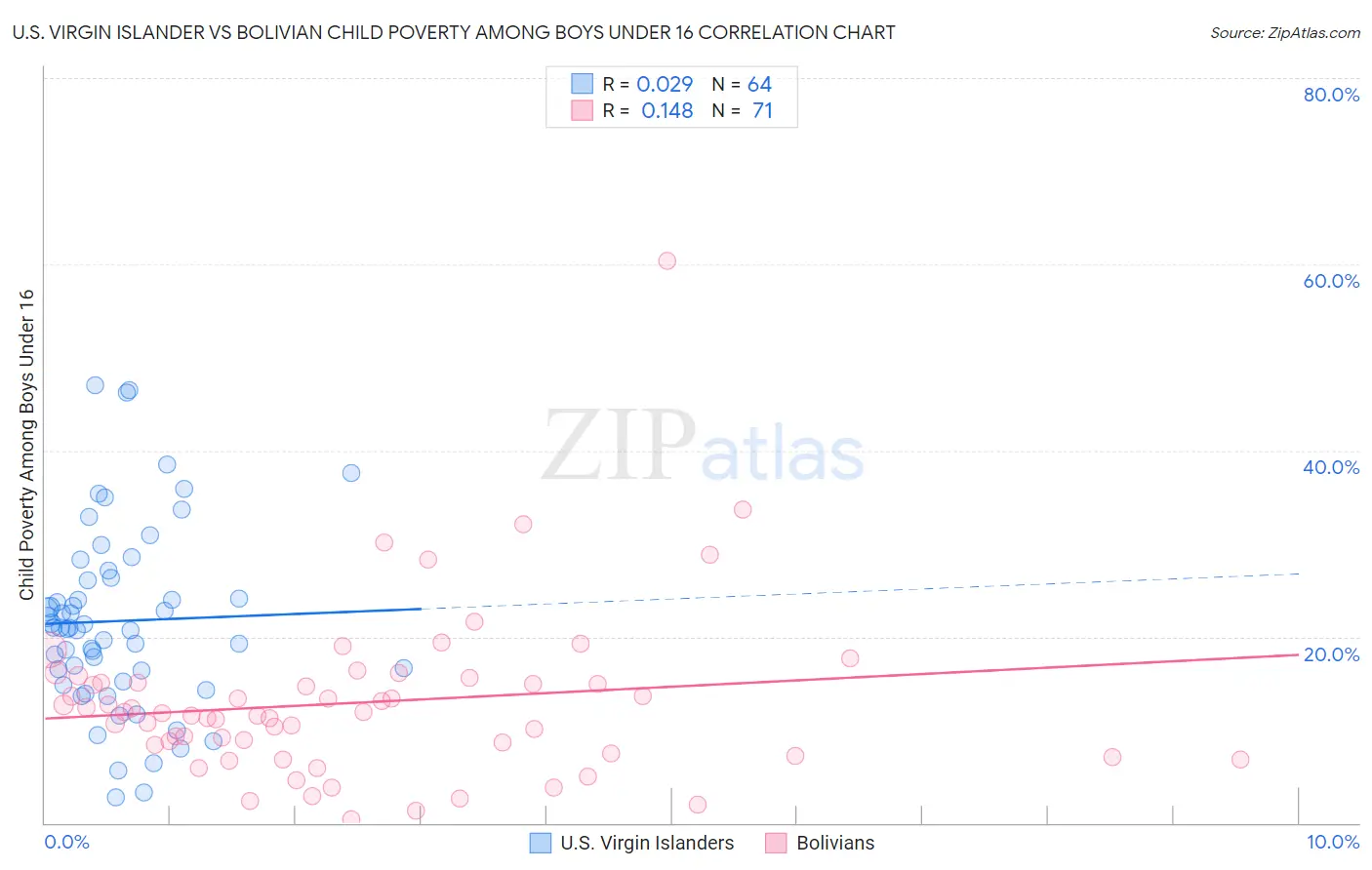 U.S. Virgin Islander vs Bolivian Child Poverty Among Boys Under 16
