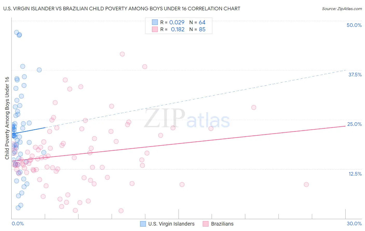 U.S. Virgin Islander vs Brazilian Child Poverty Among Boys Under 16