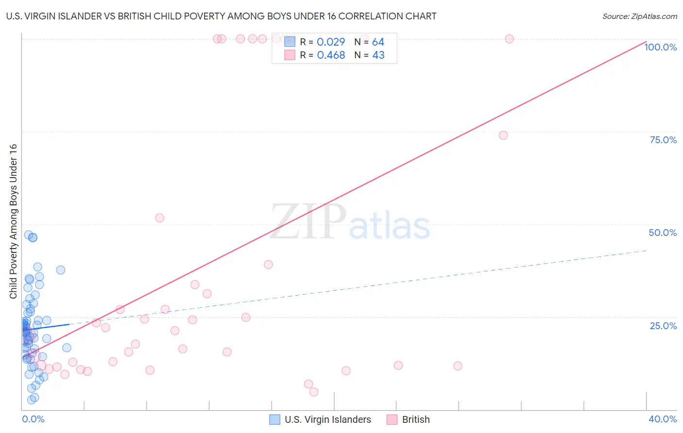 U.S. Virgin Islander vs British Child Poverty Among Boys Under 16