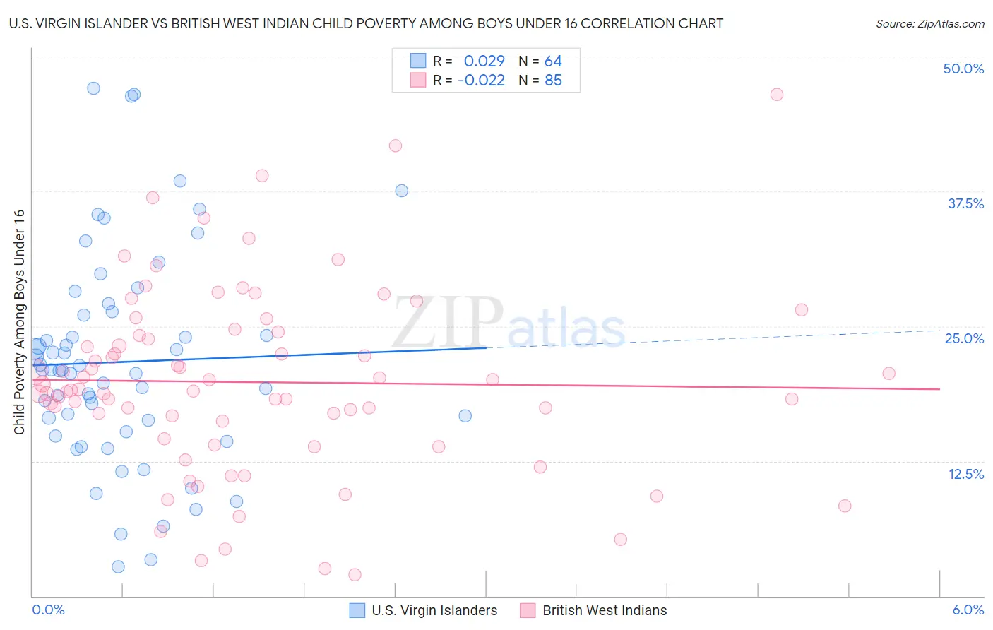 U.S. Virgin Islander vs British West Indian Child Poverty Among Boys Under 16