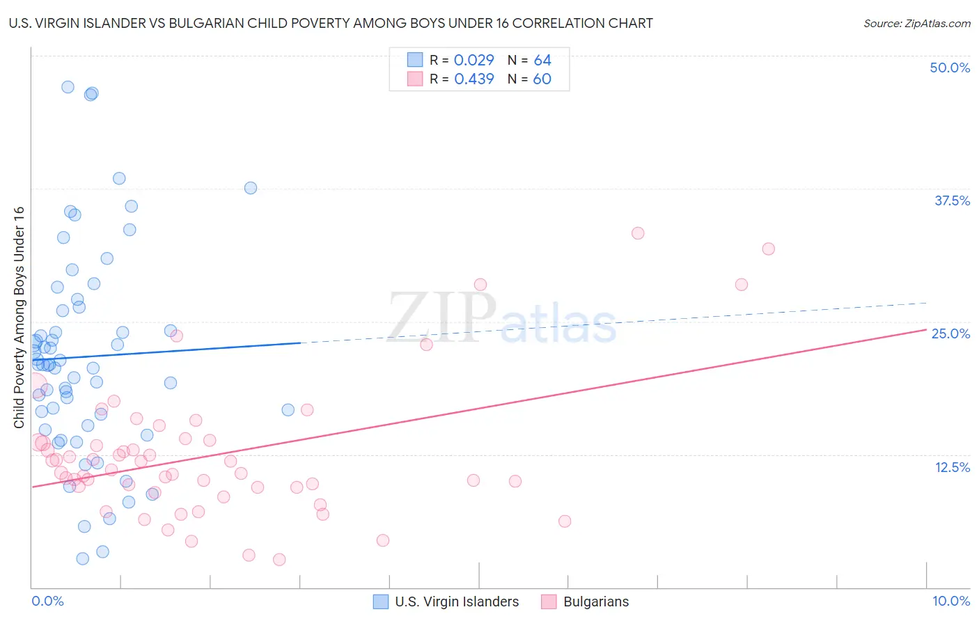 U.S. Virgin Islander vs Bulgarian Child Poverty Among Boys Under 16