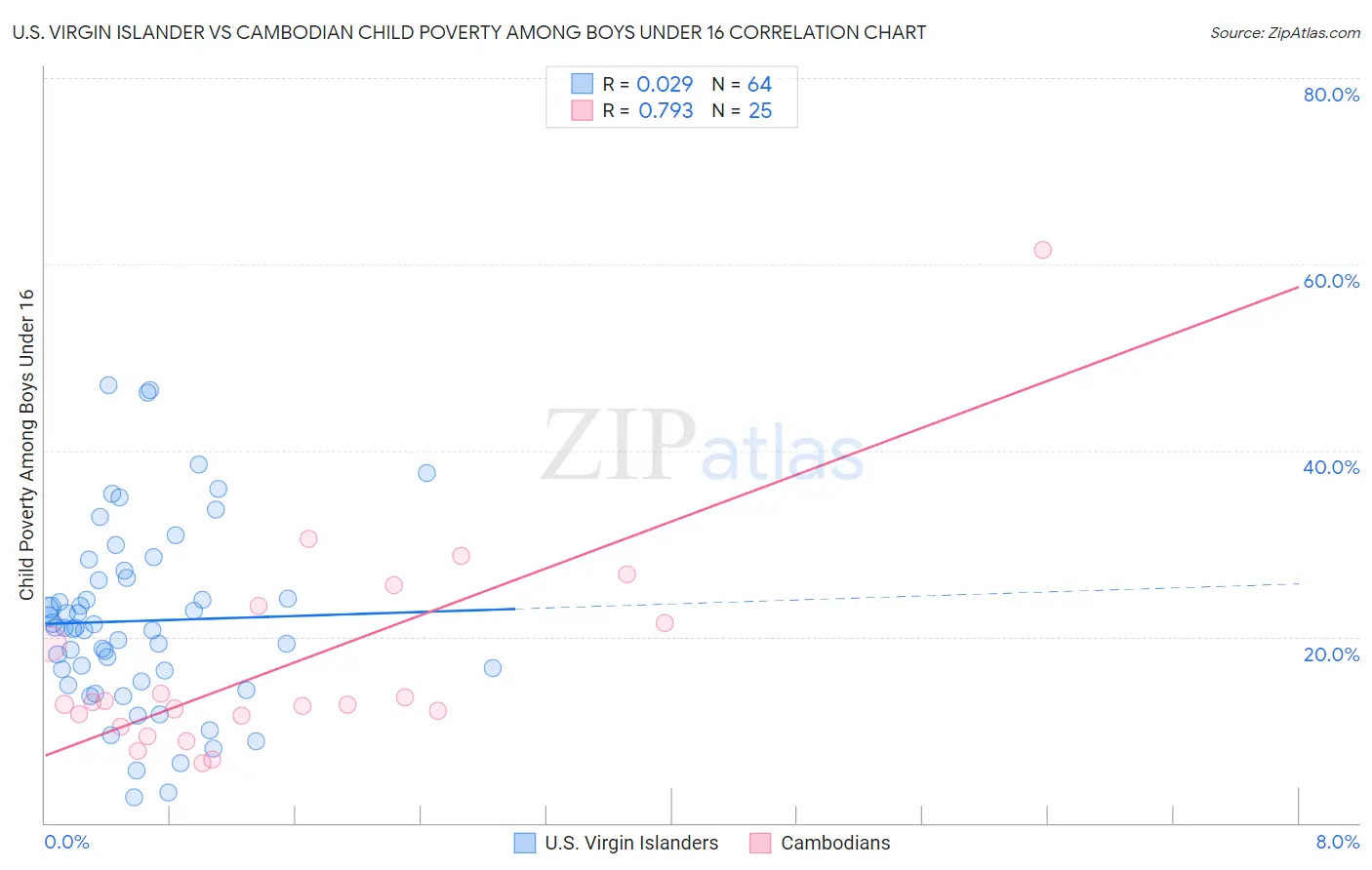 U.S. Virgin Islander vs Cambodian Child Poverty Among Boys Under 16
