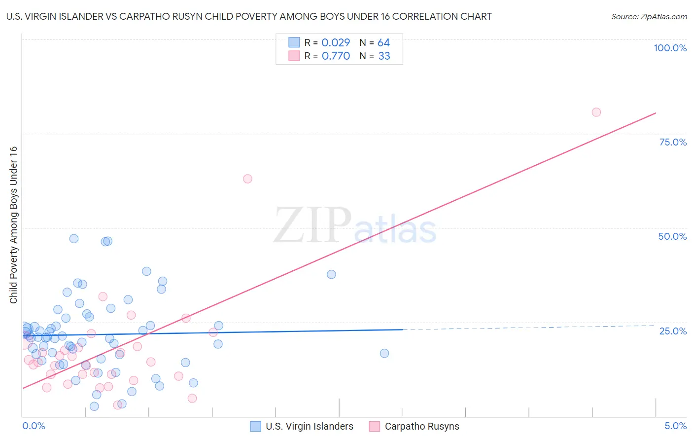 U.S. Virgin Islander vs Carpatho Rusyn Child Poverty Among Boys Under 16