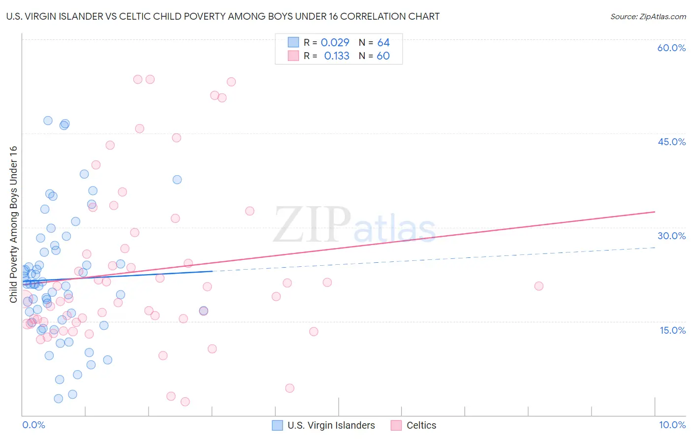 U.S. Virgin Islander vs Celtic Child Poverty Among Boys Under 16
