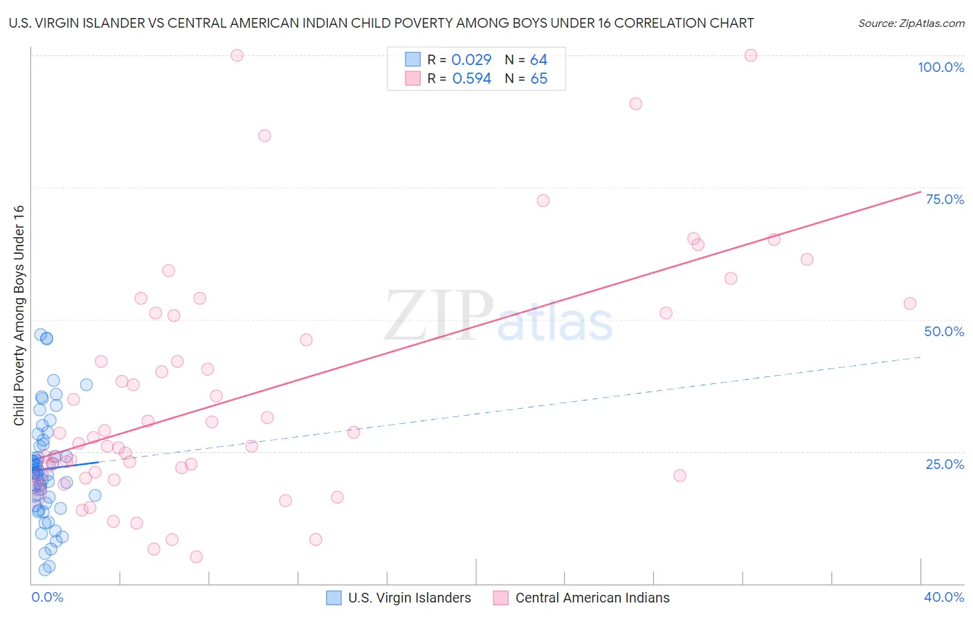 U.S. Virgin Islander vs Central American Indian Child Poverty Among Boys Under 16