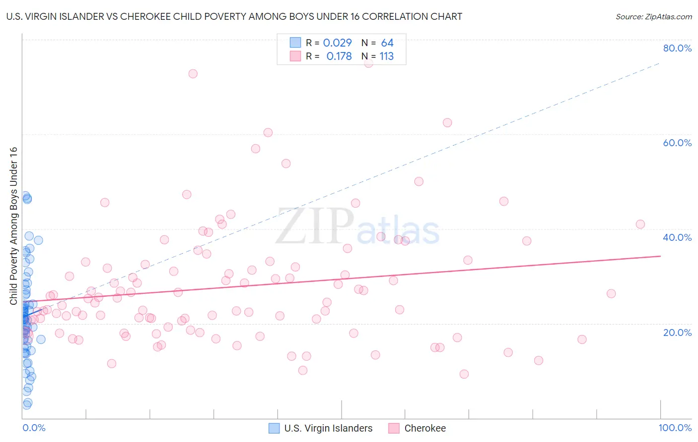 U.S. Virgin Islander vs Cherokee Child Poverty Among Boys Under 16