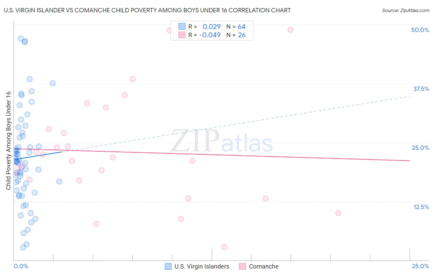 U.S. Virgin Islander vs Comanche Child Poverty Among Boys Under 16