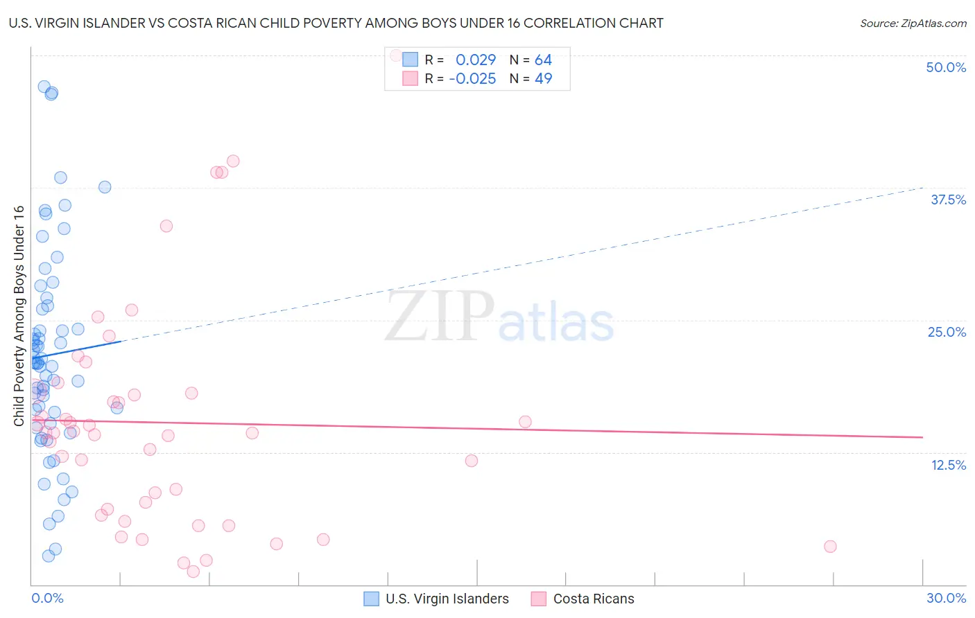 U.S. Virgin Islander vs Costa Rican Child Poverty Among Boys Under 16