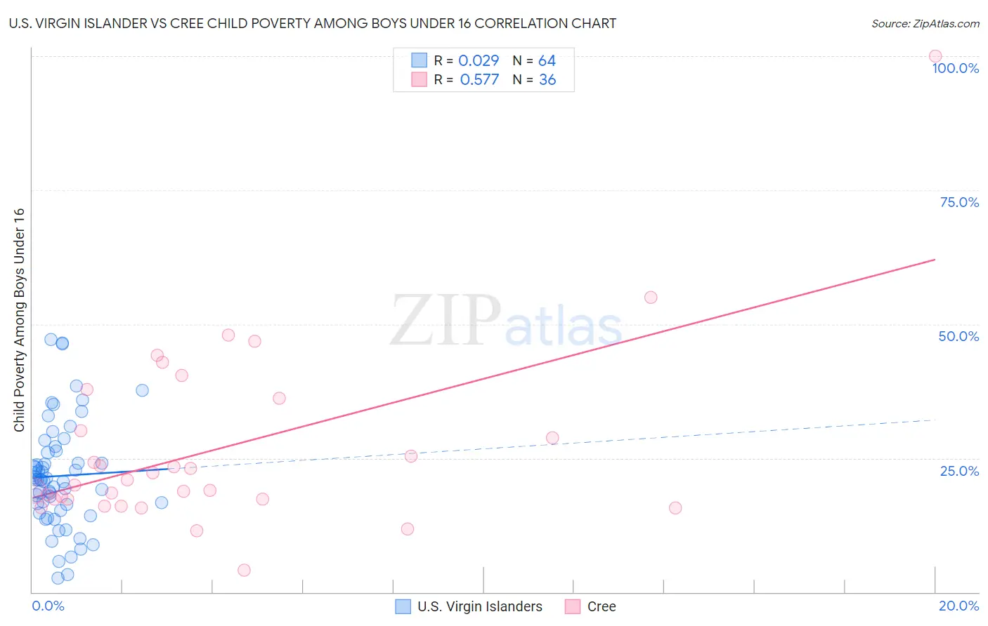 U.S. Virgin Islander vs Cree Child Poverty Among Boys Under 16