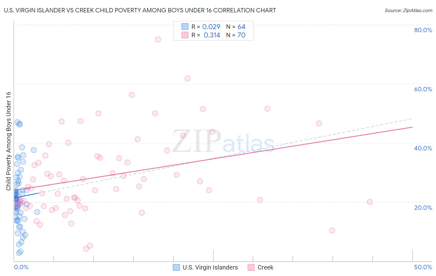 U.S. Virgin Islander vs Creek Child Poverty Among Boys Under 16