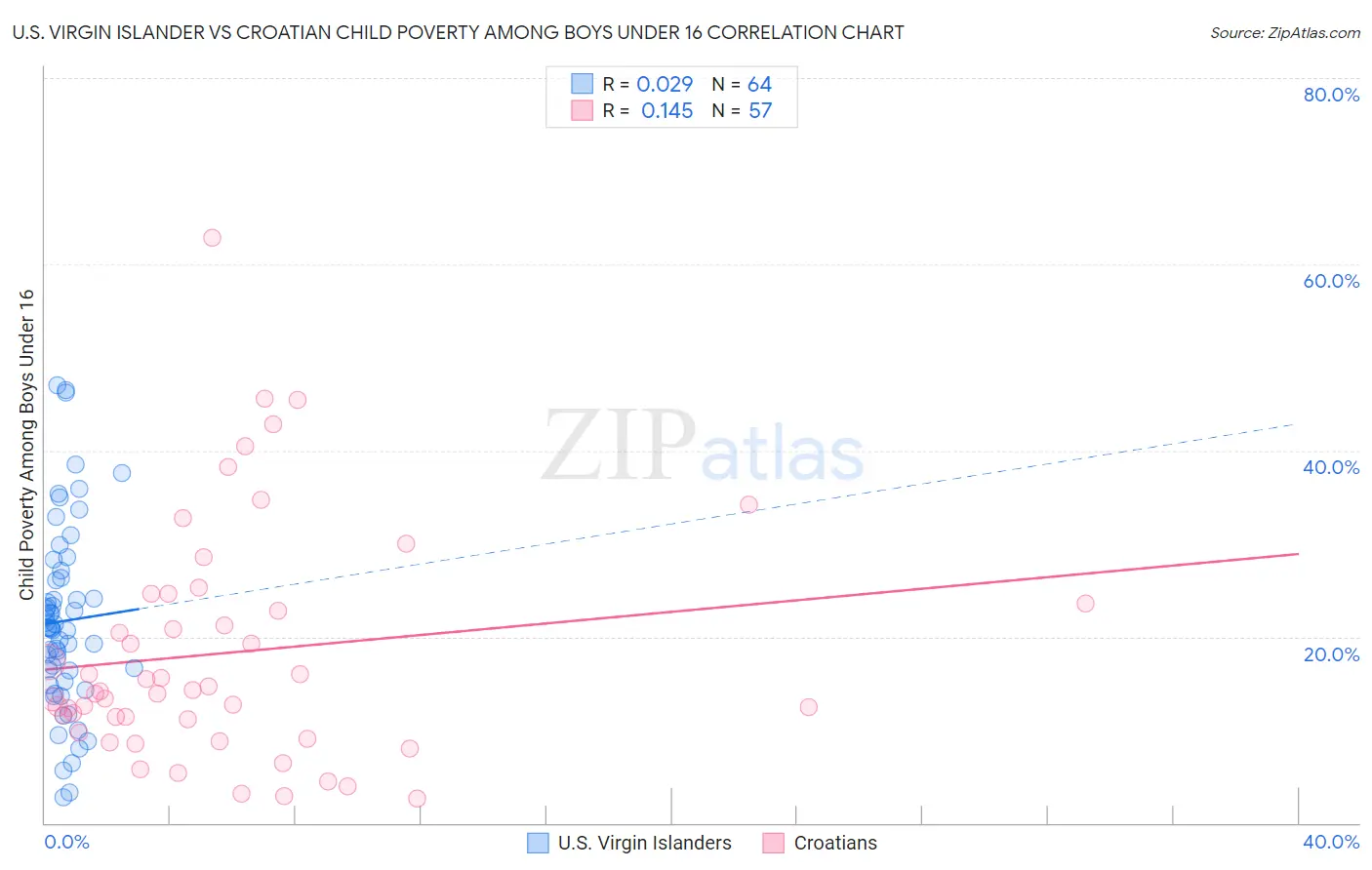 U.S. Virgin Islander vs Croatian Child Poverty Among Boys Under 16