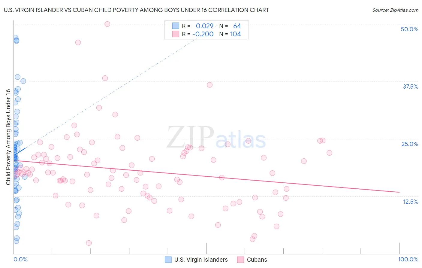 U.S. Virgin Islander vs Cuban Child Poverty Among Boys Under 16