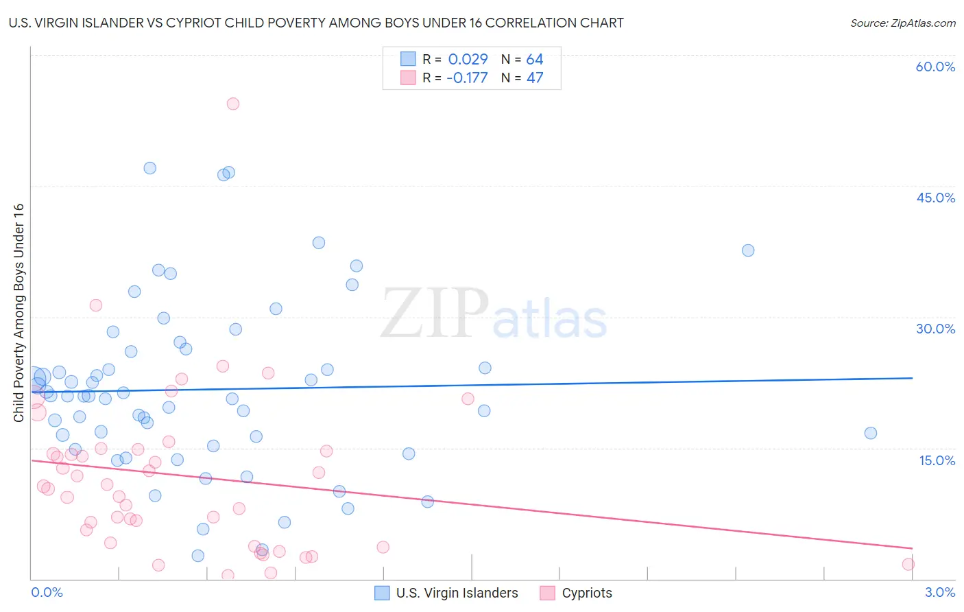 U.S. Virgin Islander vs Cypriot Child Poverty Among Boys Under 16