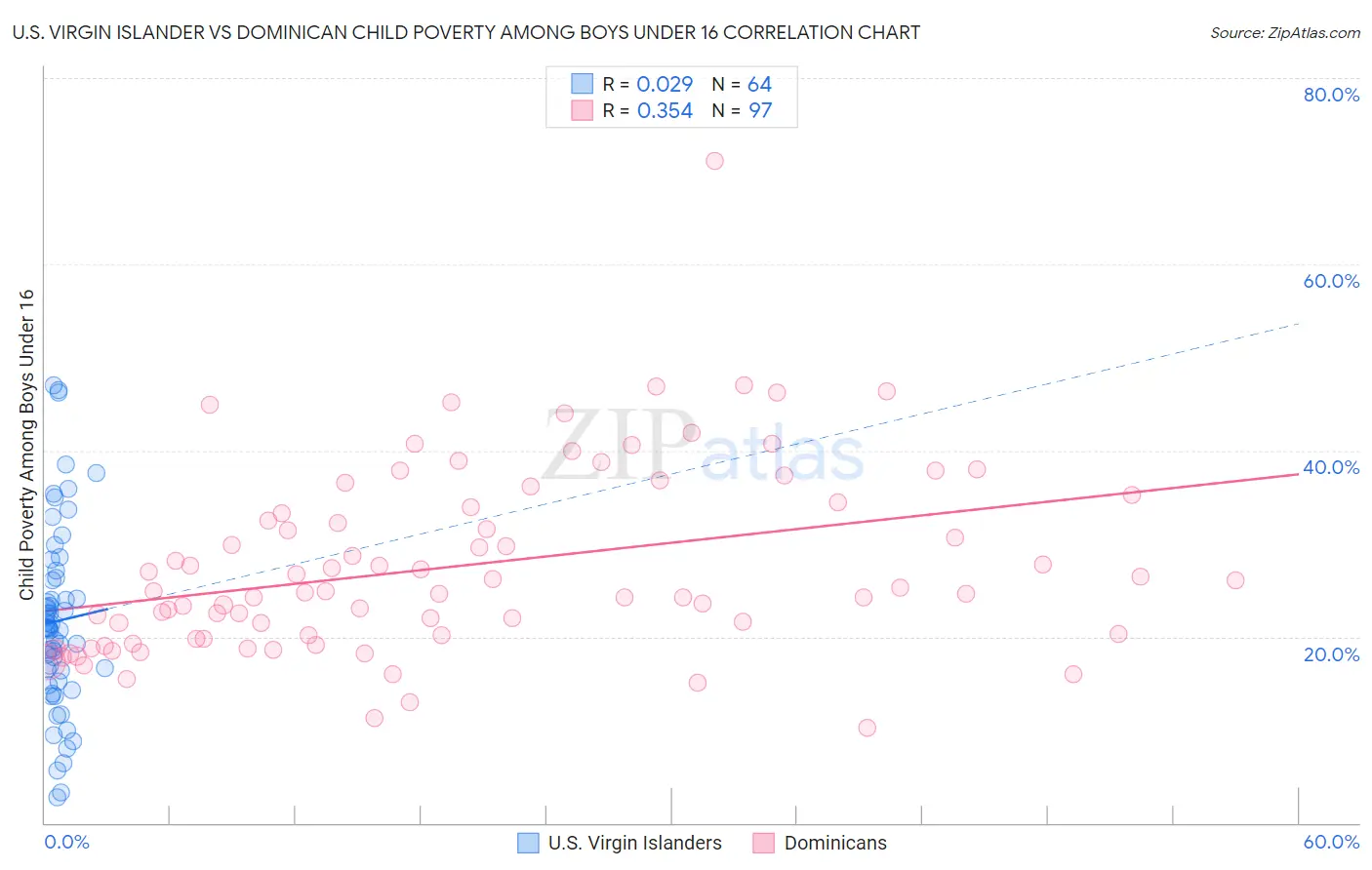 U.S. Virgin Islander vs Dominican Child Poverty Among Boys Under 16
