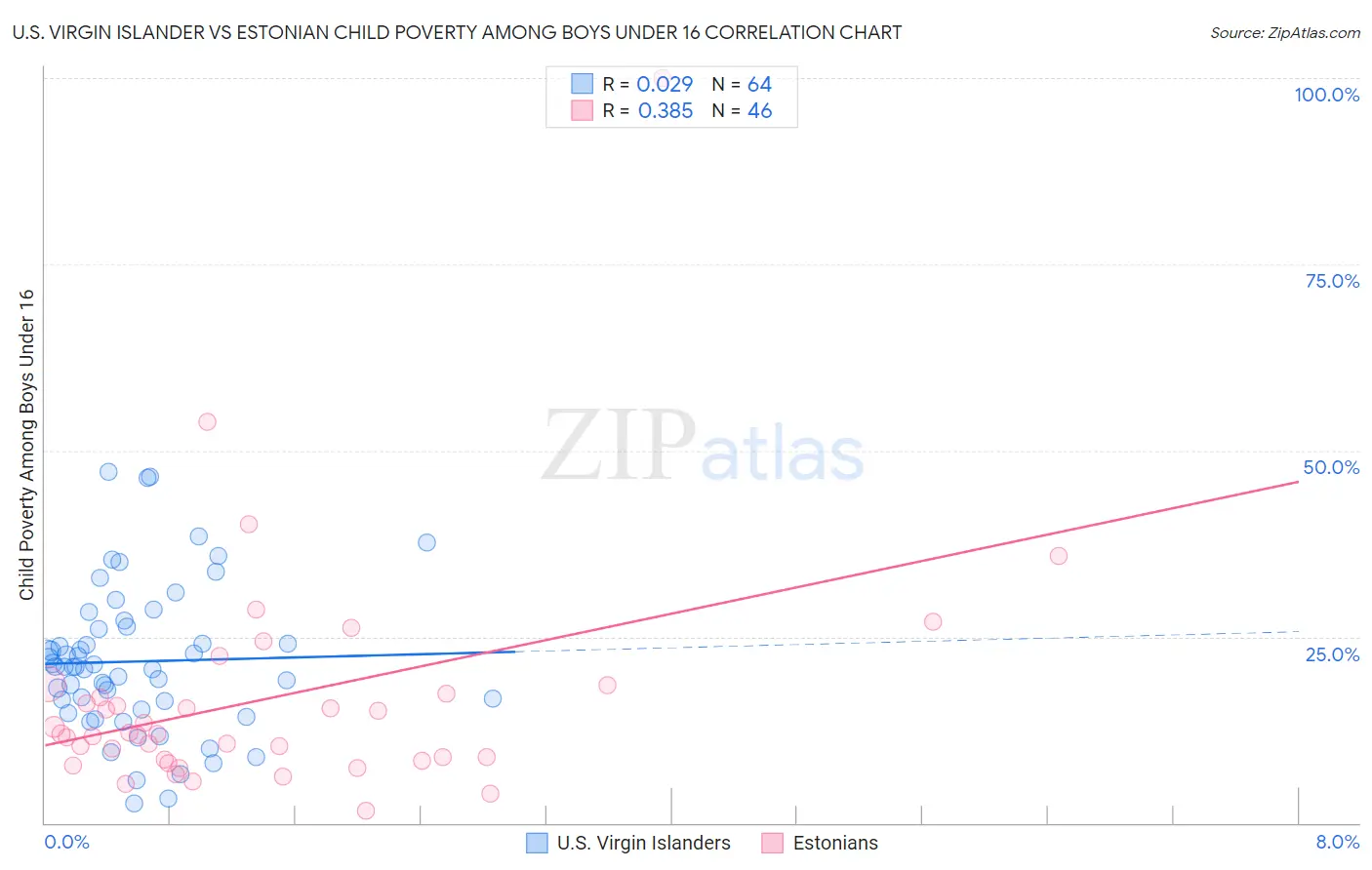 U.S. Virgin Islander vs Estonian Child Poverty Among Boys Under 16