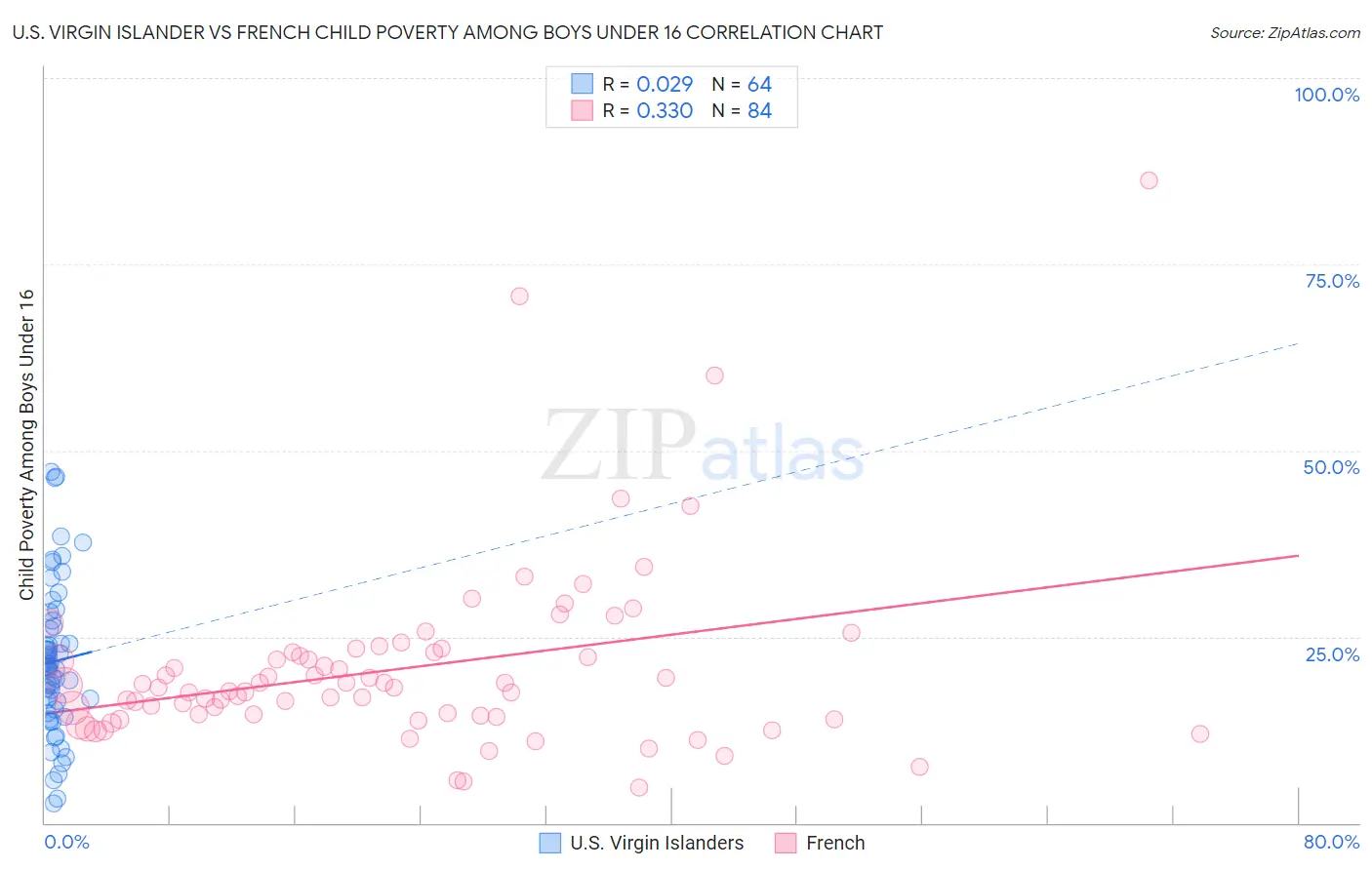 U.S. Virgin Islander vs French Child Poverty Among Boys Under 16