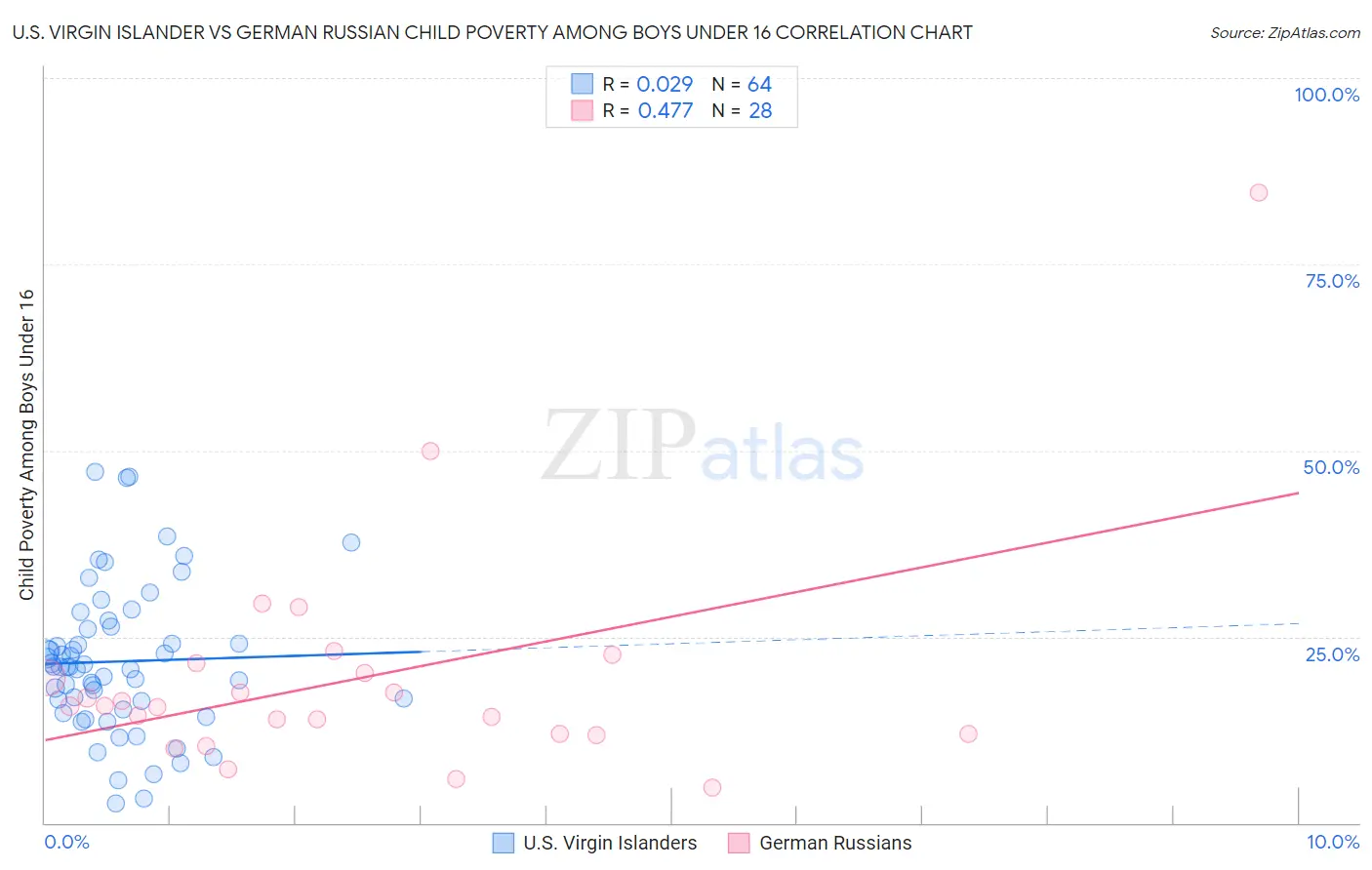 U.S. Virgin Islander vs German Russian Child Poverty Among Boys Under 16