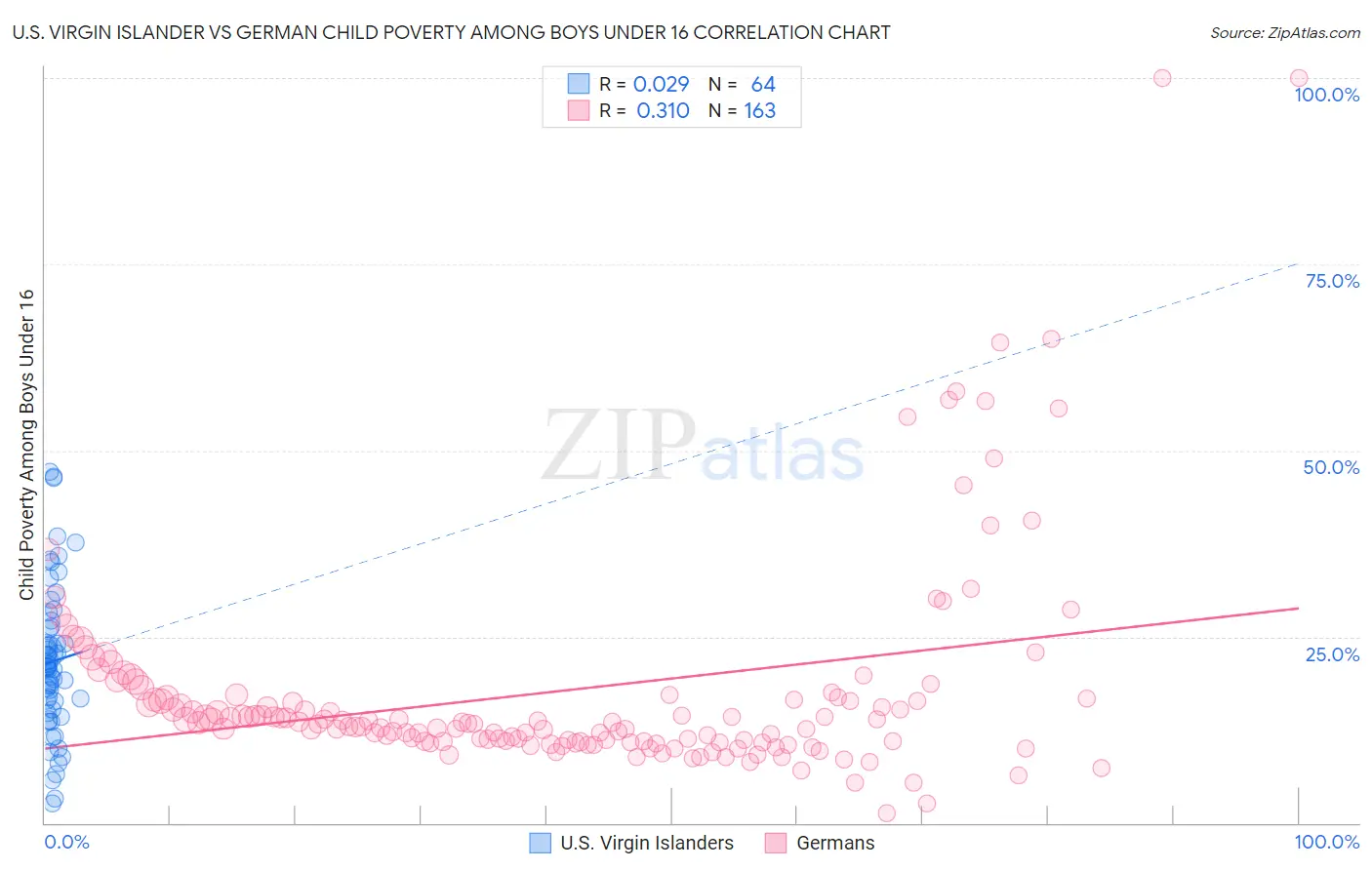 U.S. Virgin Islander vs German Child Poverty Among Boys Under 16