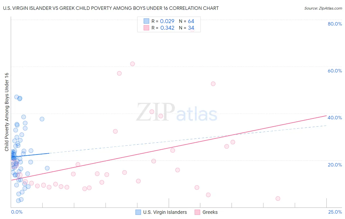 U.S. Virgin Islander vs Greek Child Poverty Among Boys Under 16