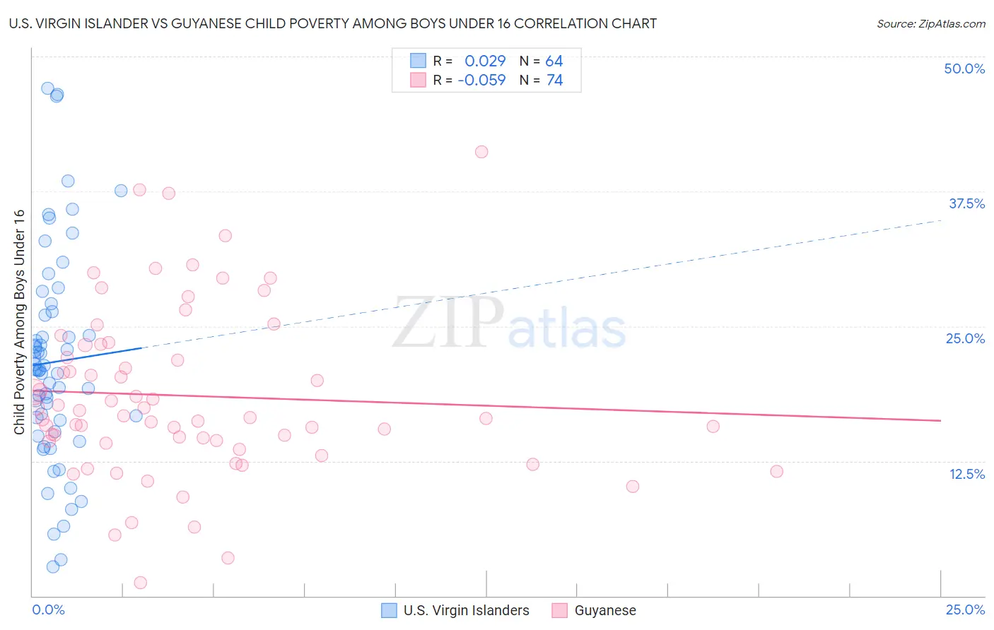 U.S. Virgin Islander vs Guyanese Child Poverty Among Boys Under 16