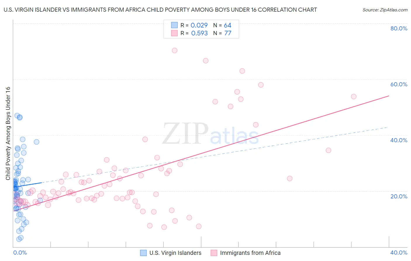 U.S. Virgin Islander vs Immigrants from Africa Child Poverty Among Boys Under 16