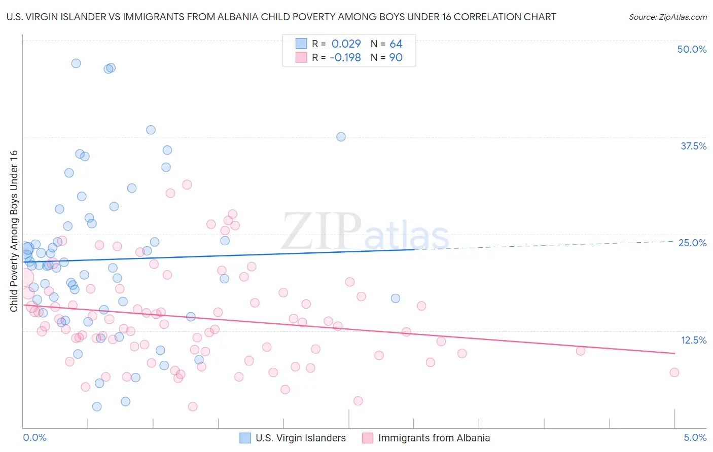 U.S. Virgin Islander vs Immigrants from Albania Child Poverty Among Boys Under 16