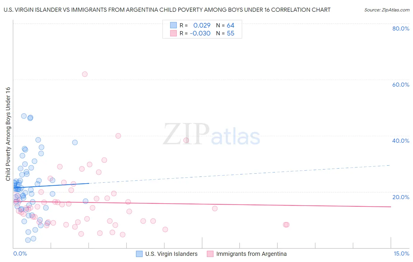 U.S. Virgin Islander vs Immigrants from Argentina Child Poverty Among Boys Under 16