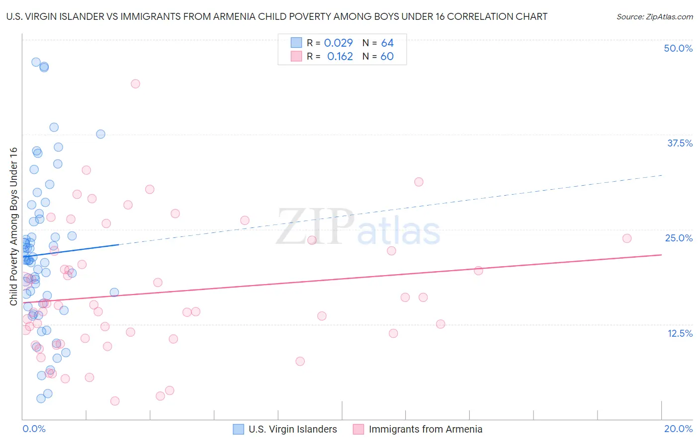 U.S. Virgin Islander vs Immigrants from Armenia Child Poverty Among Boys Under 16